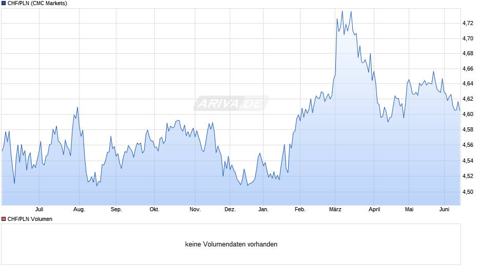 CHF/PLN (Schweizer Franken / Polnischer Zloty) Chart