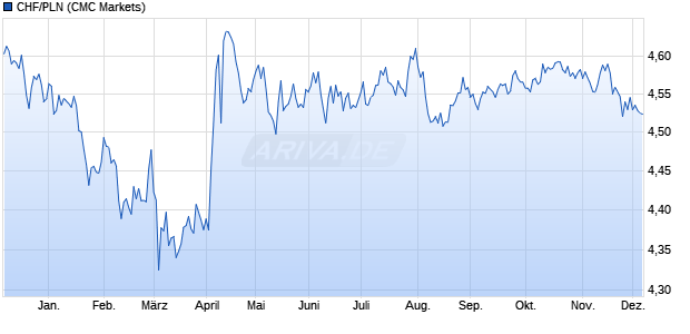 CHF/PLN (Schweizer Franken / Polnischer Zloty) Währung Chart