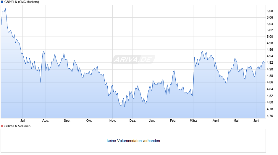 GBP/PLN (Britische Pfund / Polnischer Zloty) Chart