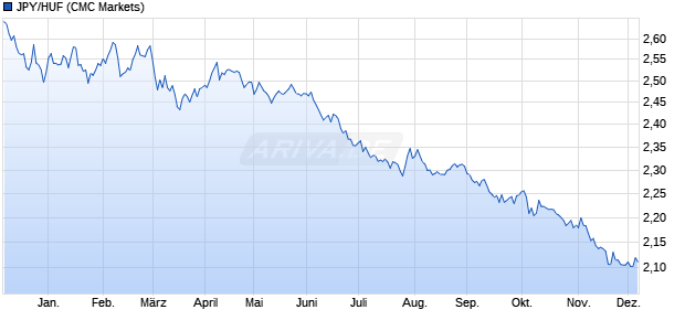 JPY/HUF (Japanischer Yen / Ungarische Forint) Währung Chart