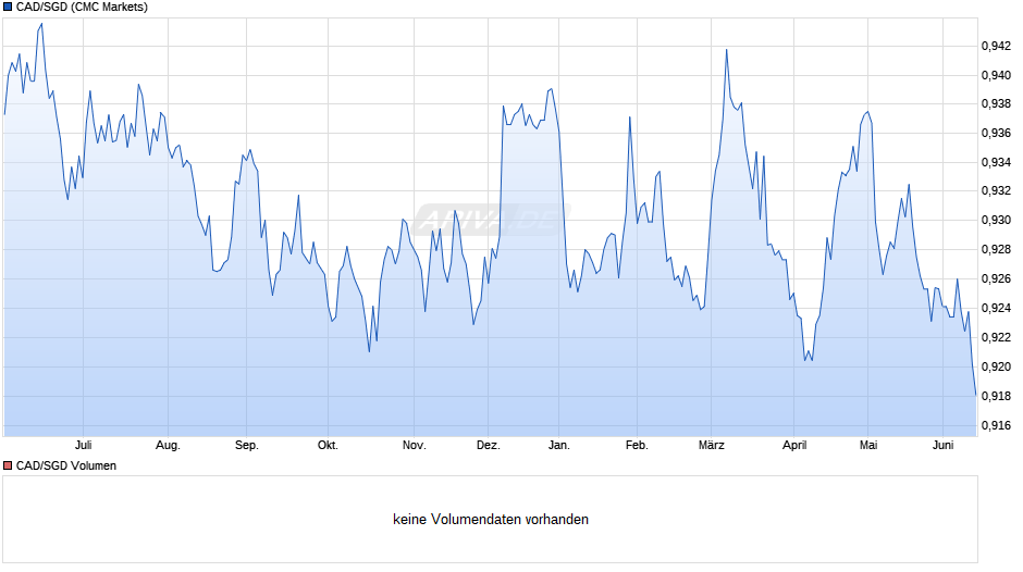 CAD/SGD (Kanadische Dollar / Singapur-Dollar) Chart