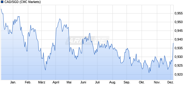 CAD/SGD (Kanadische Dollar / Singapur-Dollar) Währung Chart
