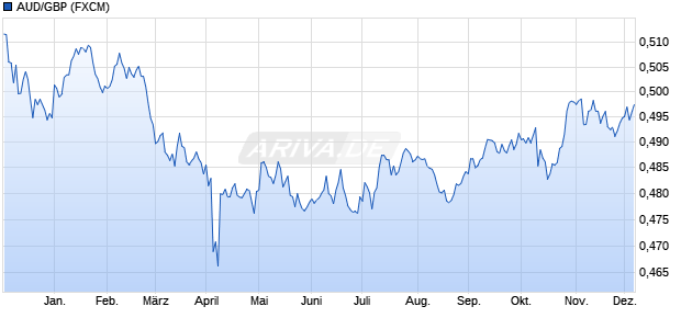 AUD/GBP (Australischer Dollar / Britische Pfund Sterli. Währung Chart