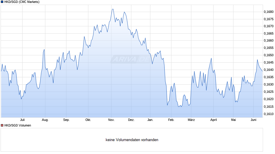 HKD/SGD (Hongkong-Dollar / Singapur-Dollar) Chart