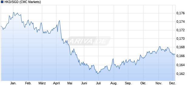 HKD/SGD (Hongkong-Dollar / Singapur-Dollar) Währung Chart