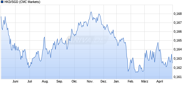 HKD/SGD (Hongkong-Dollar / Singapur-Dollar) W&auml;hrung Chart