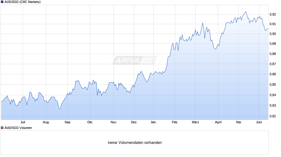 AUD/SGD (Australischer Dollar / Singapur-Dollar) Chart