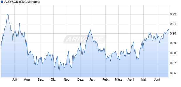 AUD/SGD (Australischer Dollar / Singapur-Dollar) Währung Chart