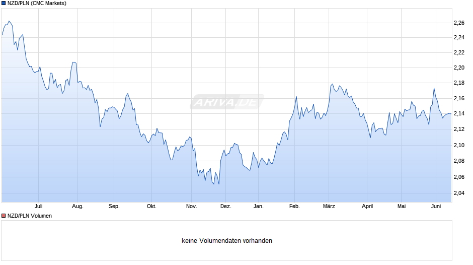 NZD/PLN (Neuseeland Dollar / Polnischer Zloty) Chart