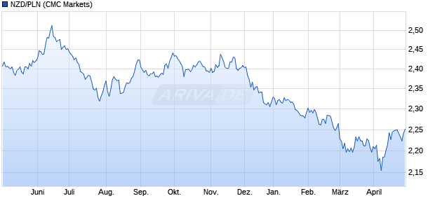 NZD/PLN (Neuseeland Dollar / Polnischer Zloty) Währung Chart