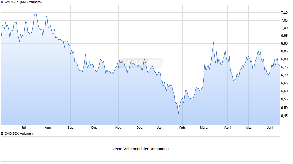 CAD/SEK (Kanadische Dollar / Schwedische Krone) Chart