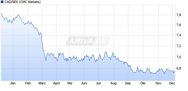 CAD/SEK (Kanadische Dollar / Schwedische Krone) Währung Chart