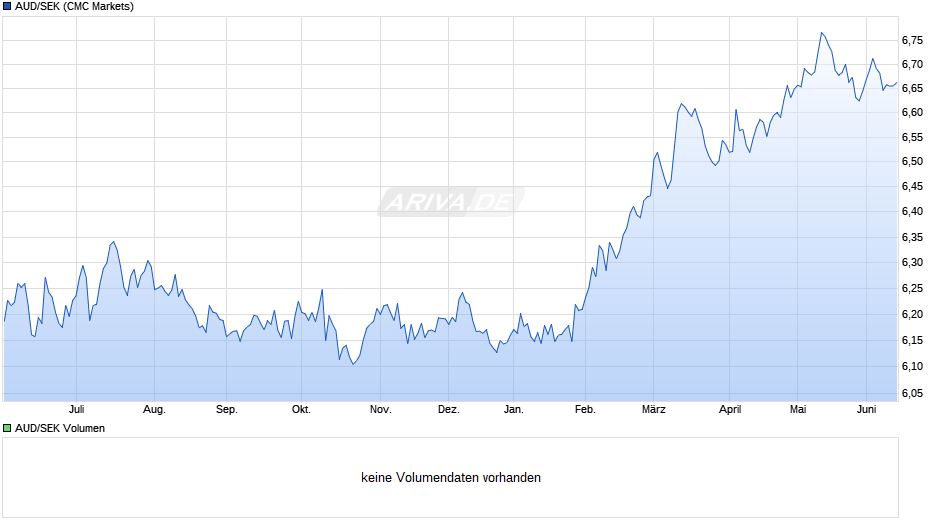 AUD/SEK (Australischer Dollar / Schwedische Krone) Chart