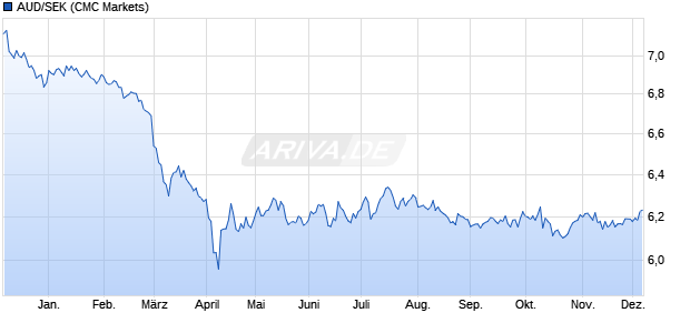 AUD/SEK (Australischer Dollar / Schwedische Krone) Währung Chart
