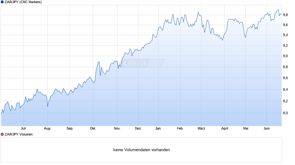 ZAR/JPY (Südafrikanischer Rand / Japanischer Yen) Chart
