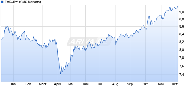 ZAR/JPY (Südafrikanischer Rand / Japanischer Yen) Währung Chart
