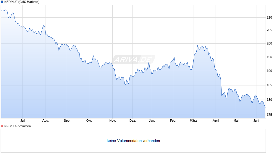 NZD/HUF (Neuseeland Dollar / Ungarische Forint) Chart