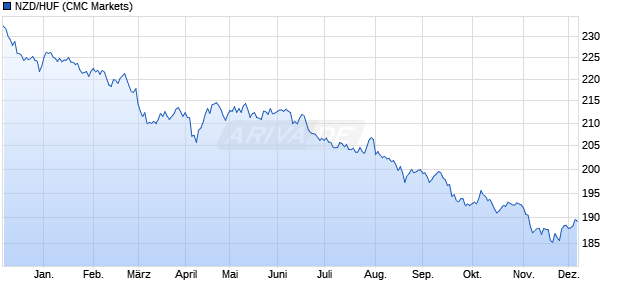 NZD/HUF (Neuseeland Dollar / Ungarische Forint) Währung Chart
