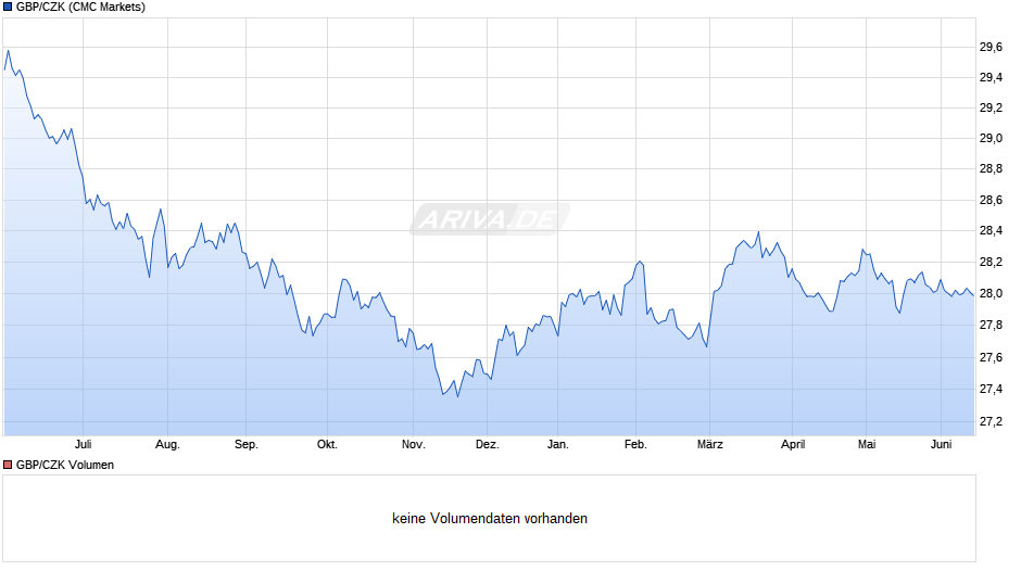 GBP/CZK (Britische Pfund / Tschechische Krone) Chart