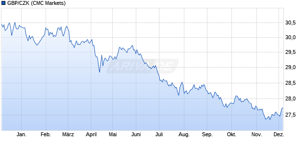 GBP/CZK (Britische Pfund / Tschechische Krone) Währung Chart