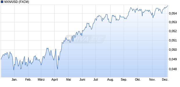 MXN/USD (Mexikanischer Peso / US-Dollar) Währung Chart