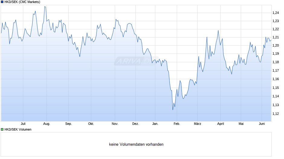 HKD/SEK (Hongkong-Dollar / Schwedische Krone) Chart