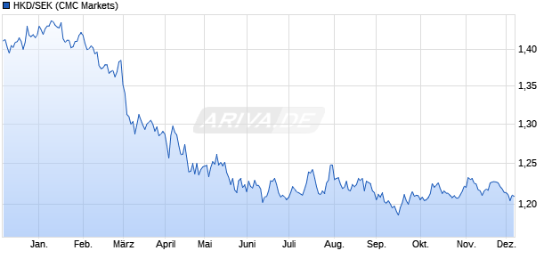 HKD/SEK (Hongkong-Dollar / Schwedische Krone) Währung Chart