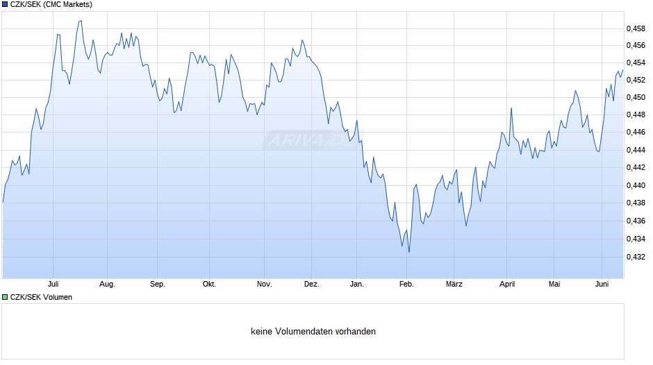 CZK/SEK (Tschechische Krone / Schwedische Krone) Chart