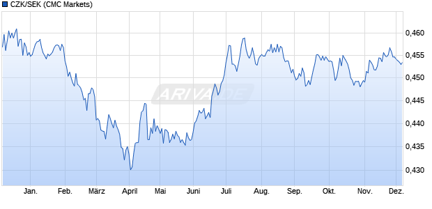 CZK/SEK (Tschechische Krone / Schwedische Krone) Währung Chart