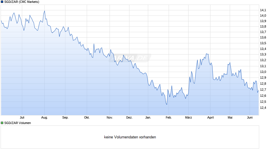 SGD/ZAR (Singapur-Dollar / Südafrikanischer Rand) Chart
