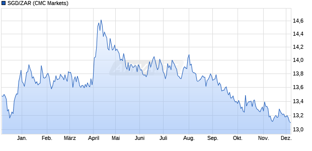 SGD/ZAR (Singapur-Dollar / Südafrikanischer Rand) Währung Chart
