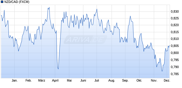 NZD/CAD (Neuseeland Dollar / Kanadische Dollar) Währung Chart