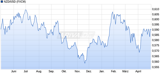 NZD/USD (Neuseeland Dollar / US-Dollar) W&auml;hrung Chart
