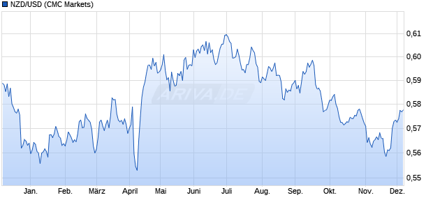 NZD/USD (Neuseeland Dollar / US-Dollar) Währung Chart