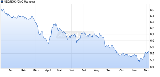 NZD/NOK (Neuseeland Dollar / Norwegische Krone) Währung Chart