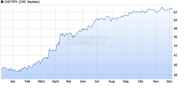 CHF/TRY (Schweizer Franken / Türkische Lira) Währung Chart