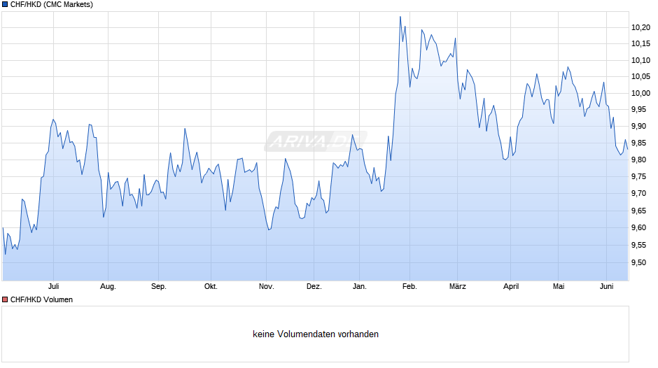 CHF/HKD (Schweizer Franken / Hongkong-Dollar) Chart