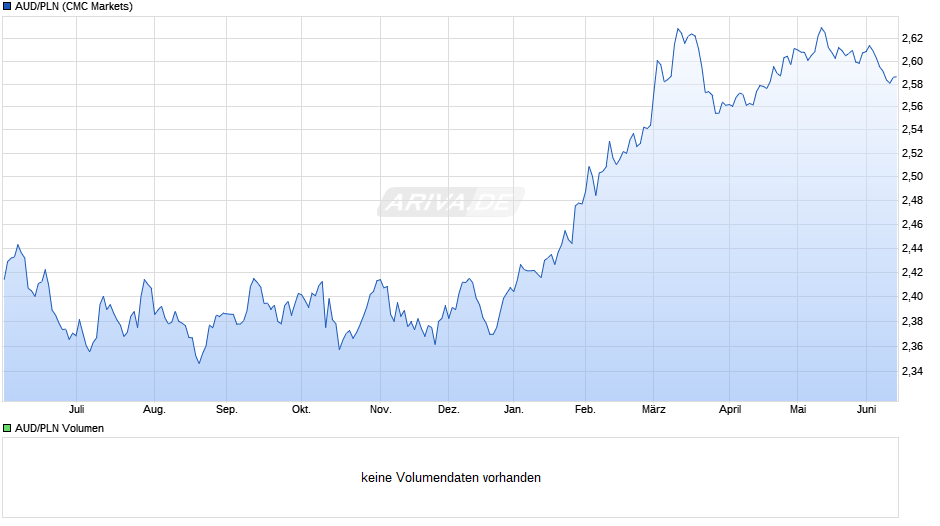 AUD/PLN (Australischer Dollar / Polnischer Zloty) Chart