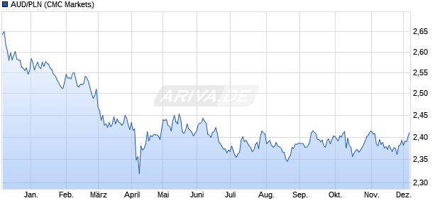 AUD/PLN (Australischer Dollar / Polnischer Zloty) Währung Chart