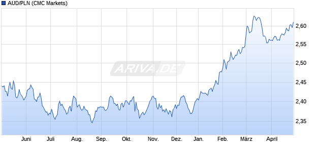 AUD/PLN (Australischer Dollar / Polnischer Zloty) W&auml;hrung Chart