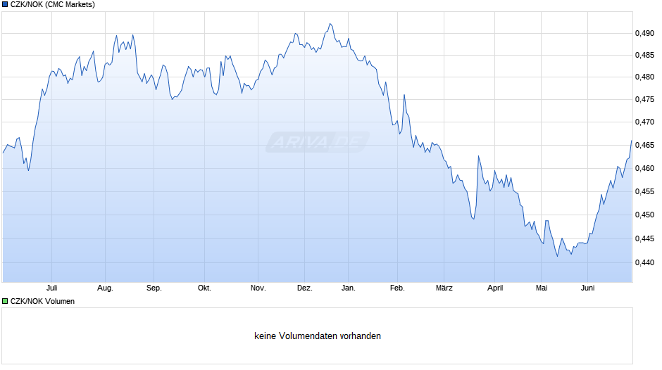 CZK/NOK (Tschechische Krone / Norwegische Krone) Chart