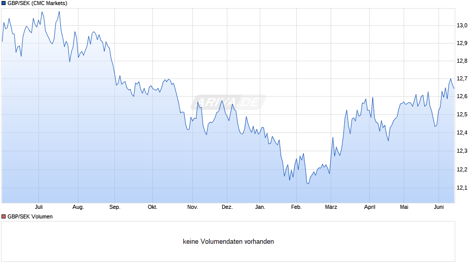 GBP/SEK (Britische Pfund / Schwedische Krone) Chart