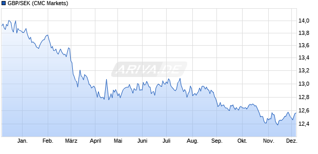 GBP/SEK (Britische Pfund / Schwedische Krone) Währung Chart