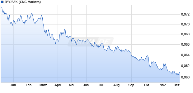JPY/SEK (Japanischer Yen / Schwedische Krone) Währung Chart