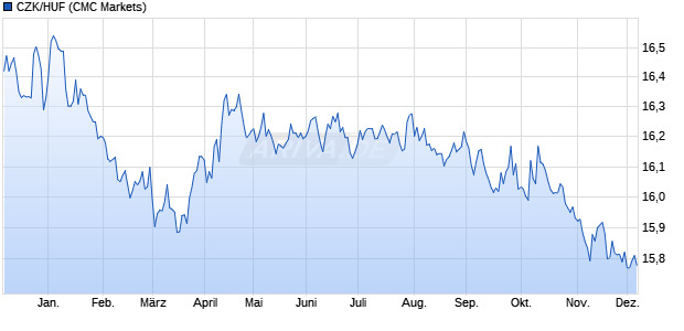 CZK/HUF (Tschechische Krone / Ungarische Forint) Währung Chart