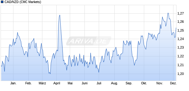 CAD/NZD (Kanadische Dollar / Neuseeland Dollar) Währung Chart