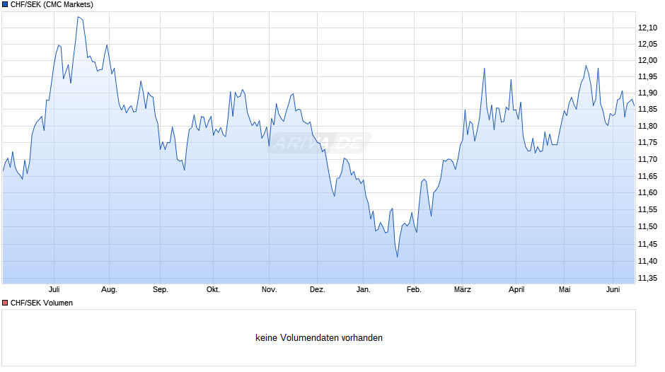 CHF/SEK (Schweizer Franken / Schwedische Krone) Chart