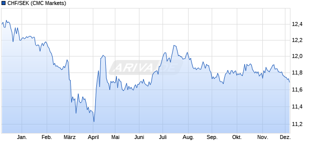CHF/SEK (Schweizer Franken / Schwedische Krone) Währung Chart