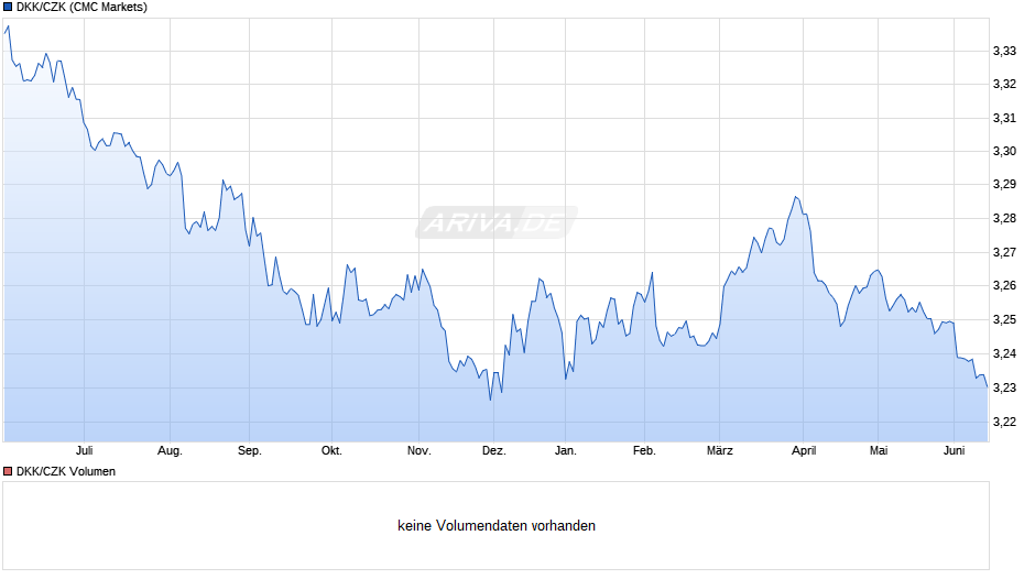 DKK/CZK (Dänische Krone / Tschechische Krone) Chart