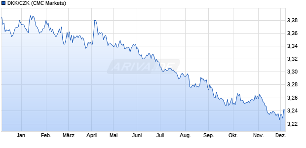 DKK/CZK (Dänische Krone / Tschechische Krone) Währung Chart